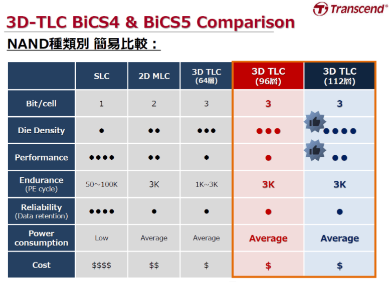 Transcend_Embed's tweet photo. #BiCS5 ってどうなの？
というご質問を法人のお客様から多くいただくので、テクニカル部門が資料を作ってくれました🥰
BiCS4より高密度化＆高速化してます
せっかくなのでチラ見せです
最新の産業用SSDにおいて、特にRandom Readが53％早くなってます🚅
詳細は下記noteで‼
https://t.co/sDWggx2R8j https://t.co/5Cq91gpTuT