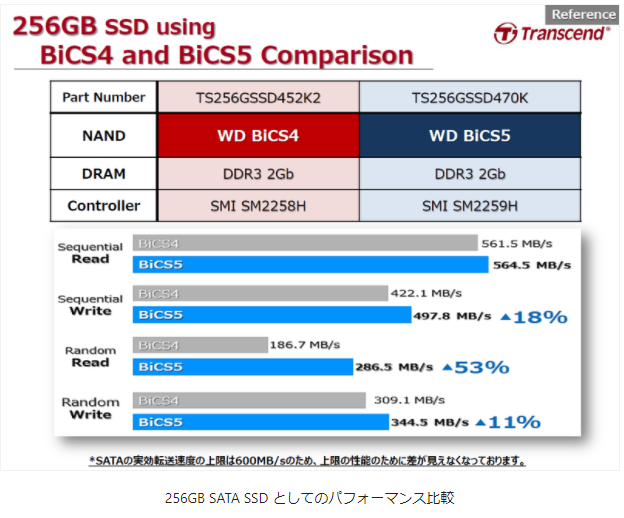 Transcend_Embed's tweet photo. #BiCS5 ってどうなの？
というご質問を法人のお客様から多くいただくので、テクニカル部門が資料を作ってくれました🥰
BiCS4より高密度化＆高速化してます
せっかくなのでチラ見せです
最新の産業用SSDにおいて、特にRandom Readが53％早くなってます🚅
詳細は下記noteで‼
https://t.co/sDWggx2R8j https://t.co/5Cq91gpTuT