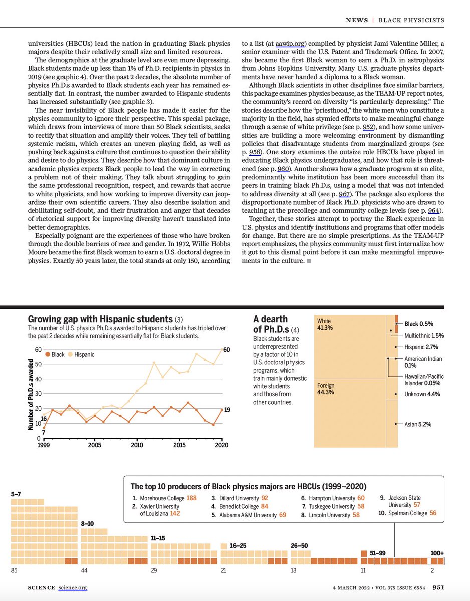 jesswade's tweet photo. “A rising tide, but not for Black students,” 
1/3 of US physics departments graduated zero Black majors between 1999 and 2020. 

This week’s @ScienceMagazine explores how physics excludes Black researchers: 
https://t.co/pePqmRUY07 https://t.co/XvzbSy9A2G