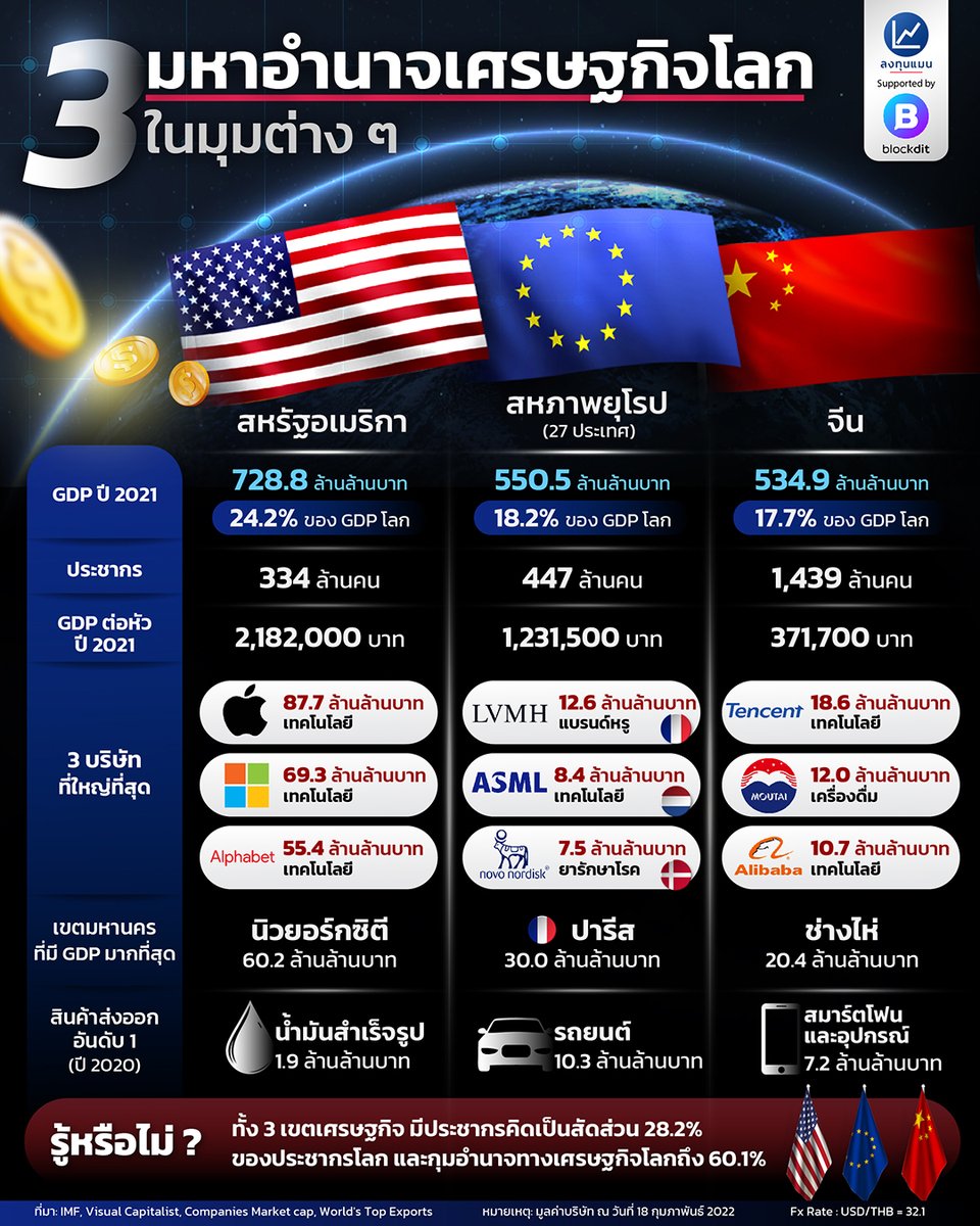 longtunman's tweet photo. 3 มหาอำนาจเศรษฐกิจโลก ในมุมต่าง ๆ

#infographic
#ลงทุนแมน https://t.co/72H1We6BwA