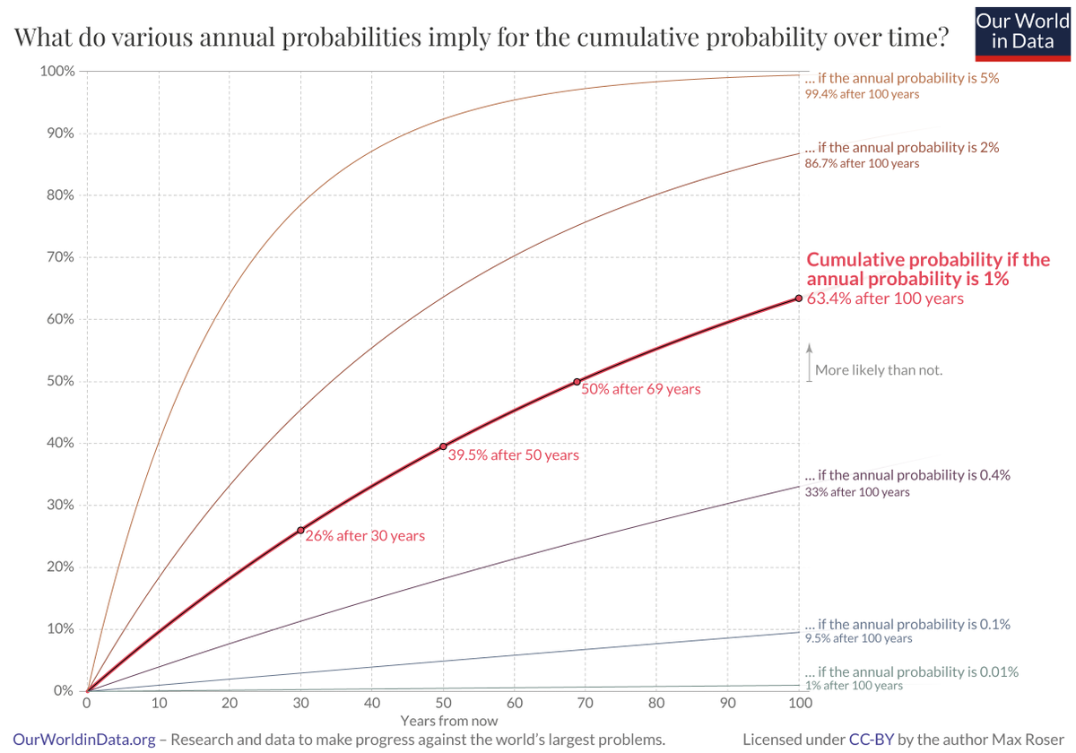 MaxCRoser's tweet image. It's not very intuitive how large the cumulative probability of an event is for which the annual probability is low. So I made this chart.

If the annual probability for some event is 1%, then the cumulative probability that this event happens within 100 years is 63%.