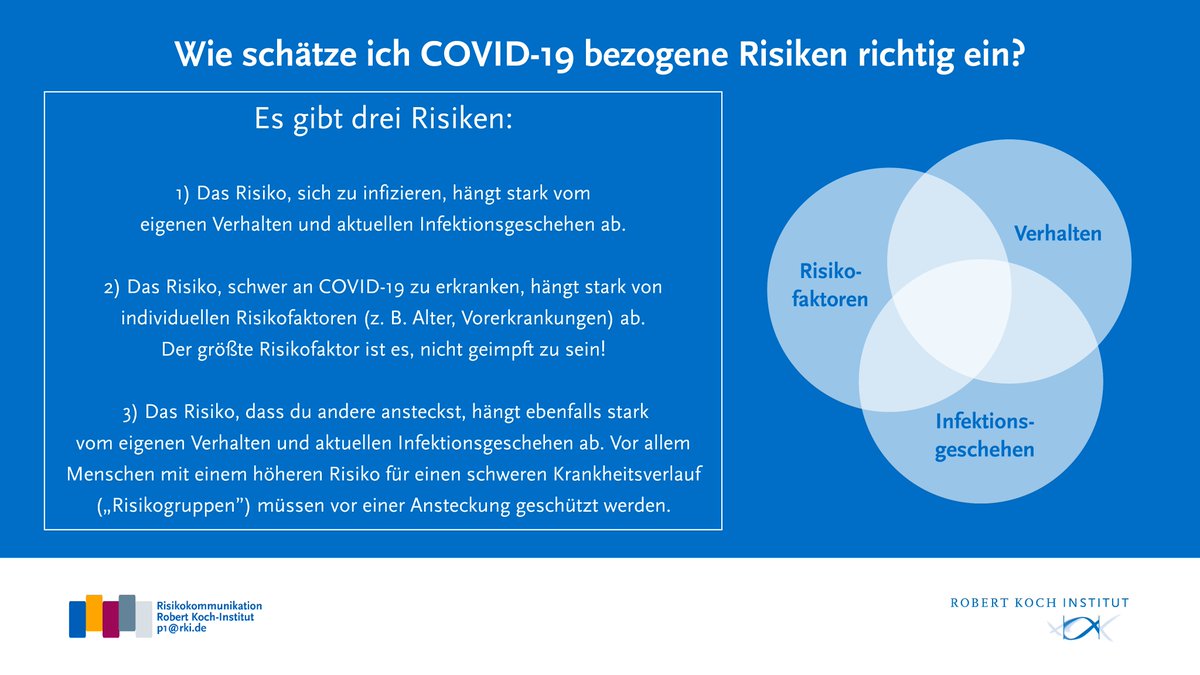 Drei COVID-19-bezogene Risiken:
1. sich selbst zu infizieren: eigenes Verhalten und aktuelles Infektionsgeschehen
2. eigene Risikofaktoren (z.B. Alter, Vorerkrankungen)
3. andere anzustecken: eigenes Verhalten und aktuelles Infektionsgeschehen. Menschen mit erhöhtem Risiko müssen wir schützen