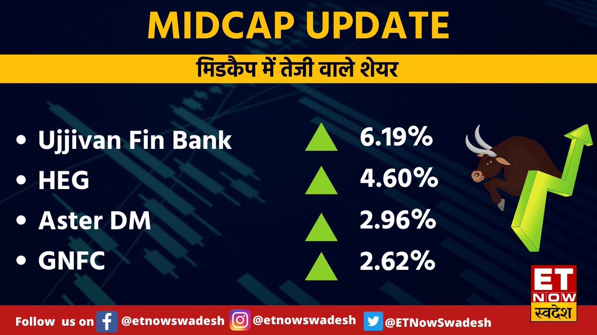 ETNowSwadesh's tweet photo. #MarketWithSwadesh | #Midcap में तेजी वाले शेयर, देखिए👇
#MidcapUpdate #UjjivanSmallFinanceBank #HEG #AsterDM #GNFC #MidcapGainer @Sharad9Dubey https://t.co/vbouzj5oHX