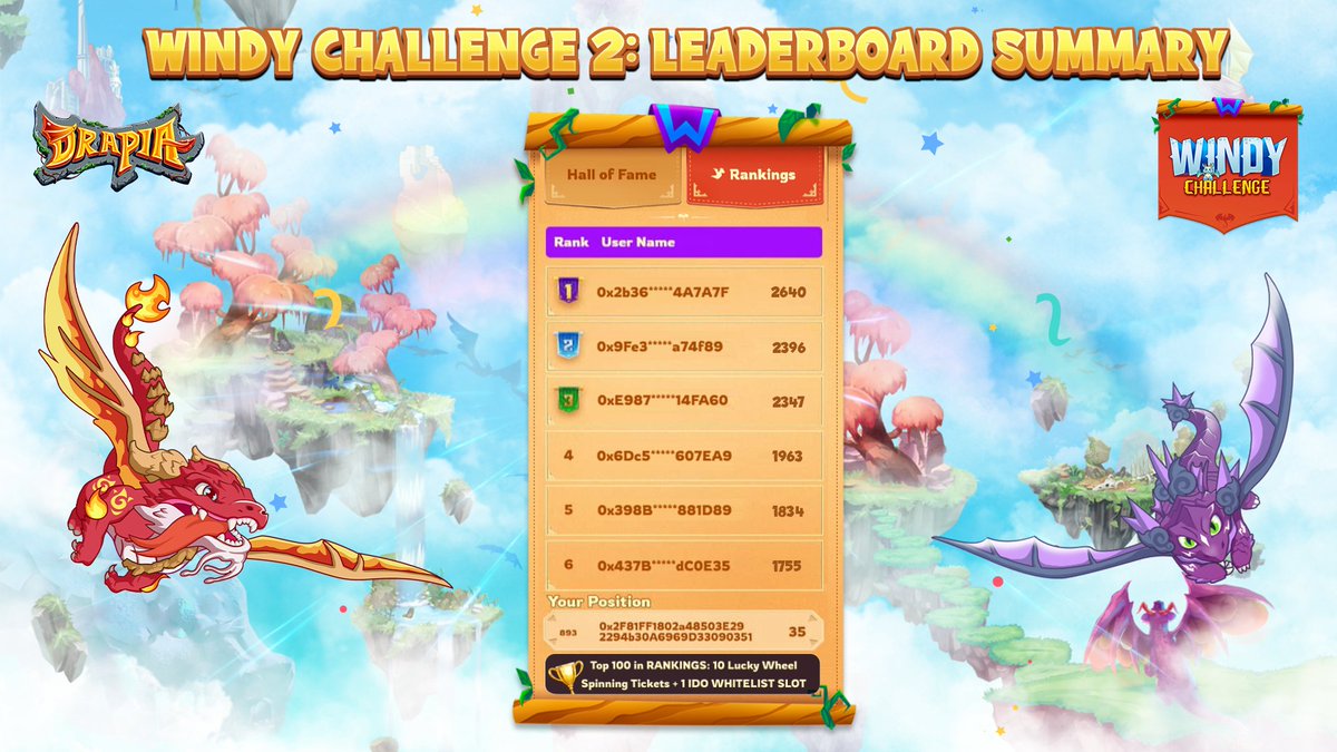 🏆 Windy Challenge ver 2: Leaderboard 🏆

Presenting the very first Leaderboard of Windy Challenge 2 😜 Join now to get a chance to own all these prizes:
💎 Mystery Gift Boxes
💎 Spinning Tickets
💎 $50 IDO Slots

🔥 Don’t hesitate! Go now: windychallenge.drapia.io

#Drapia #NFT
