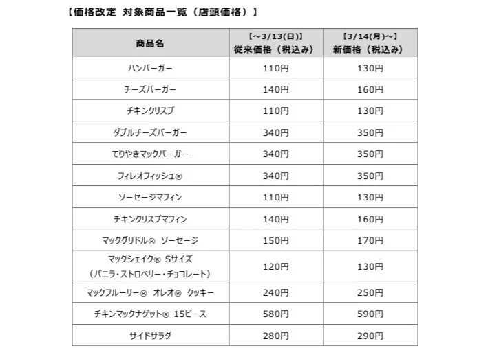 ３月１４日よりマクドナルドはいよいよ約2割の商品が10円〜20円の値上げを開始!!