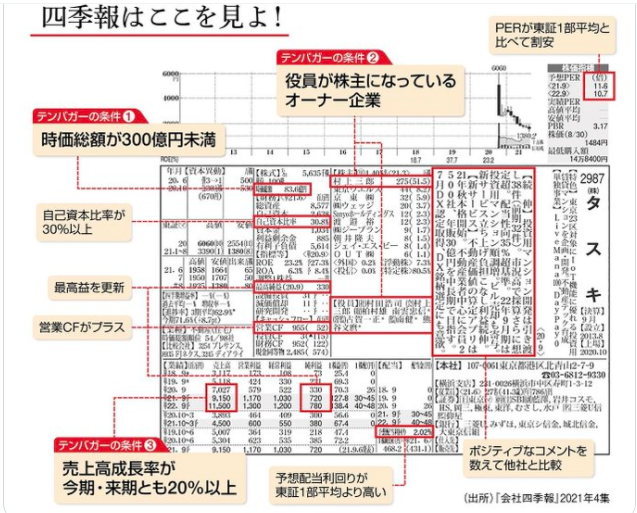 gekansenegal's tweet photo. 四季報はここを見よ！　　テンバガー発掘 https://t.co/ruZIGfayRA