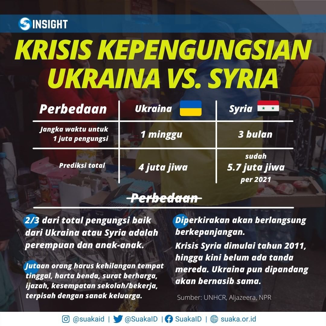 Lagi rame, nih! Krisis pengungsi Ukraina dibandingkan dengan krisis pengungsi Syria. Apa aja, sih, perbedaannya? Atau sebenernya sama aja?