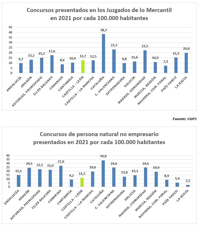 TSJCyL's tweet photo. ⚖️📊#CastillayLeón, entre las comunidades con menor número de #lanzamientos, #ejecuciones hipotecarias, #concursos, #demandas por despido y procesos #monitorios durante 2021.
🔎Consulta el informe completo elaborado por @PoderJudicialEs👉https://t.co/oity0SMdn4 https://t.co/YsEDaHWnOc