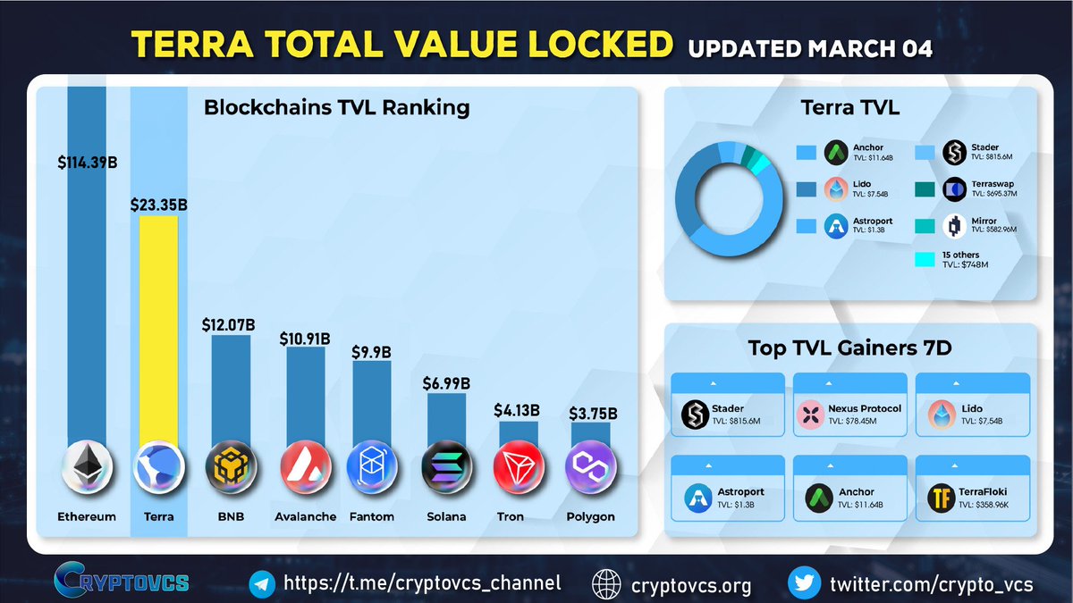 crypto_vcs's tweet photo. TOTAL VALUE LOCKED ON TERRA ECOSYSTEM🚀

🔺Ecosystem TVL: $23.35B
🔺Top 1 TVL: @anchor  - $11.64B
🔺Top TVL Gainer: @staderlabs @nexus @protocol @lido @astroport @anchor @terafloki https://t.co/FGi1DpfLF6