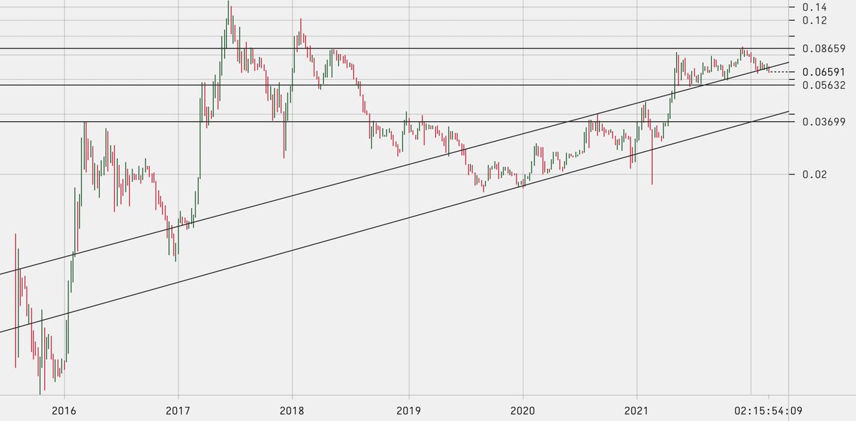 TuurDemeester's tweet image. Long term ETH/BTC uptrend looking more fragile with first trendline broken. Next support at 0.056 BTC.