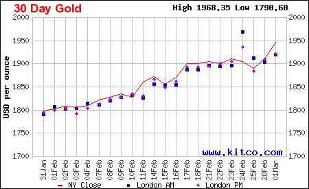 BigRiverGold's tweet photo. If February's #gold #price performance is anything to go by, the yellow metal is in for a big year. @StockheadAU story ➡️ https://t.co/fwLPH3qqTZ 

$BRV shares ended the week at 29c - up from Monday's close of 20.5c/share. 

$BRV.ax #ASXnews #ASX #Brazilgold #Brazil https://t.co/UCh4Y9PixZ