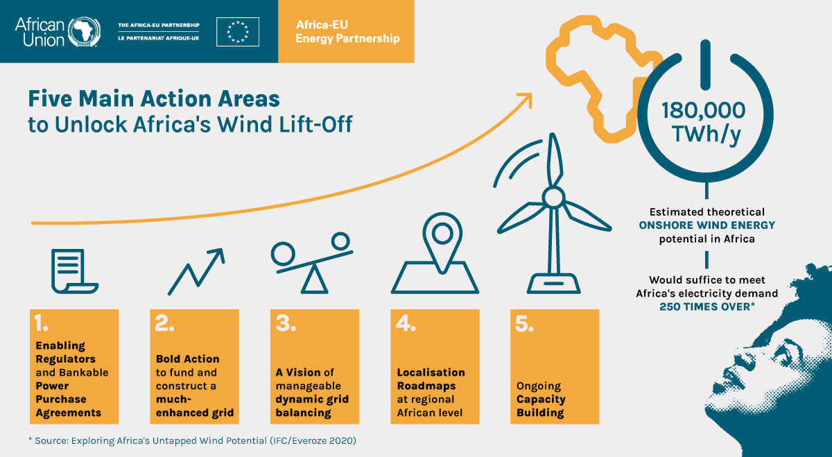 AfricaEUEnergy's tweet photo. 🔸Today is the last day of #7thPIDAWEEK: Putting Africa on a firm footing for recovery, growth, and resilience through infrastructure.

🔸Register to join PIDA Week online➡️https://t.co/QpU86OpKG5 

🔸Download the AEEP Policy Brief launched during PIDA 👇
https://t.co/zgETe0CgYC https://t.co/VevDzMcXSs