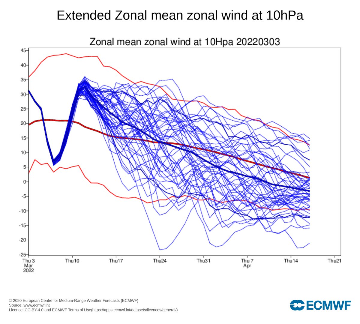 ROrage09's tweet photo. Wow sacré chute des vents zonaux !!!
C'est un événement assez inattendu après un hiver ou le vortex polaire a été exeptionnellement fort.
On voit que en avril il pourrait également être plus faible que la moyenne.
#vortexpolaire #hiver2022 #froid #zonalwind #vortexpolaire2022 https://t.co/hnKqzT2wdB