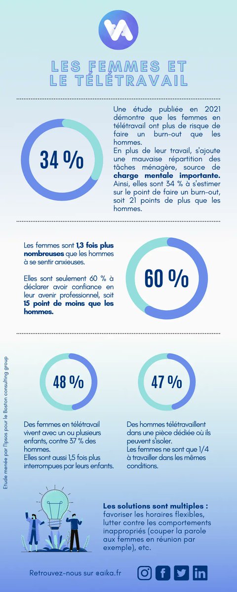En 2 ans de pandémie, le télétravail est pour beaucoup devenu la norme. Pour les femmes, c’est aussi synonyme d’un accroissement de leur charge mentale à tel point que 34 % se déclarent sur le point de faire un burn-out. Découvrez-en les raisons en infographie.