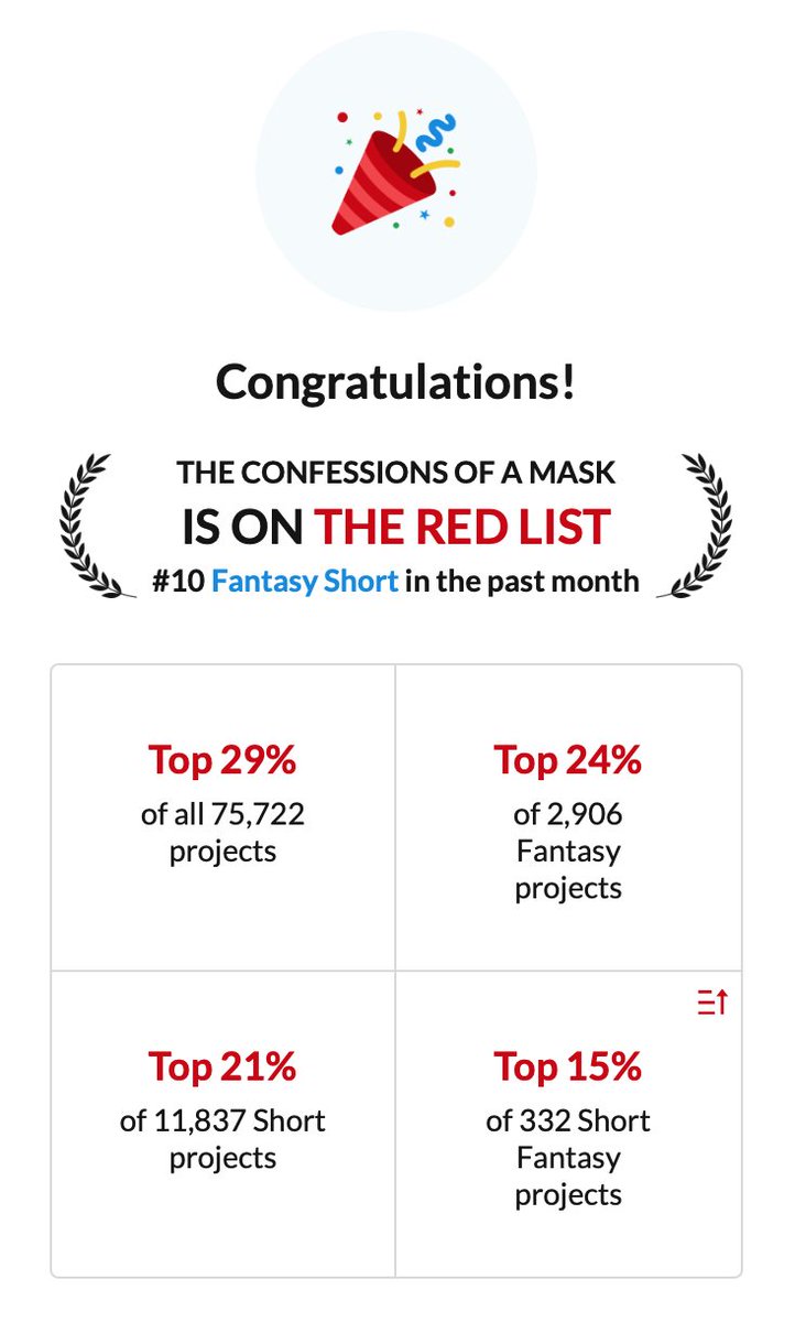 goblinsimagine's tweet photo. Humbled and grateful for #confessionsofamask making @coverfly's no.10 on #TheRedList for Fantasy Short! Thank you so much for the feedback from the analysts, this will help me on my journey and where the next footsteps lead 🖤🤍
#confessionsofamask #coam #coverfly #screenwriting https://t.co/uzIIu0dvpj
