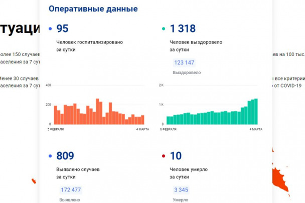 В Петербурге и Ленобласти за сутки выявили чуть более 4 тысяч новых случаев COVID-19. Скончались — 79 человек  47news.ru/articles/20846…