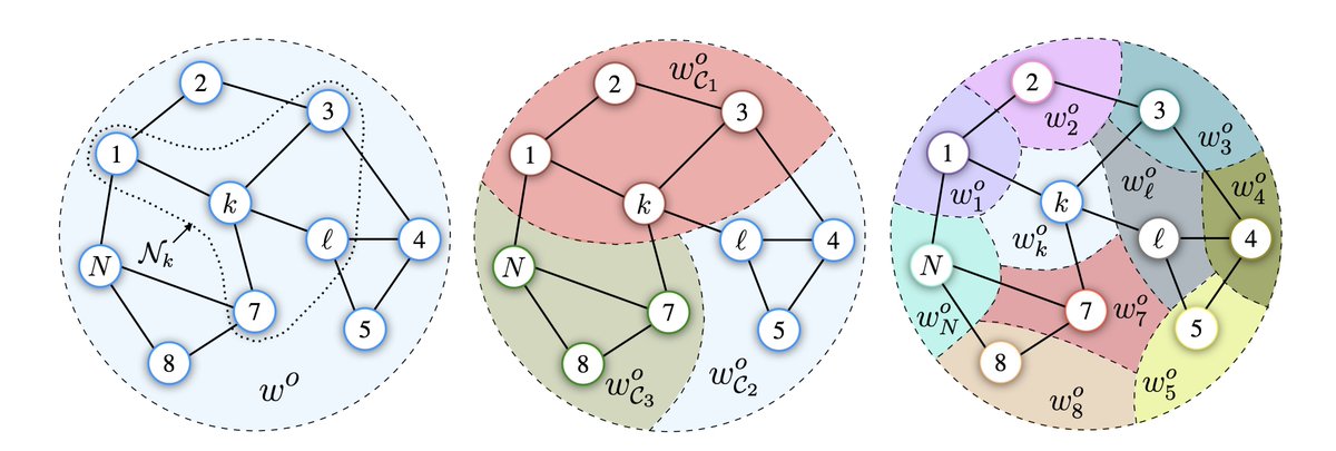 We're presenting a tutorial on "Federated and Decentralized Multitask Learning" <a href="/ieeeICASSP/">IEEE ICASSP</a> with Roula Nassif from <a href="/Univ_CotedAzur/">Université Côte d'Azur</a> and Ali H. Sayed from <a href="/EPFL_en/">EPFL</a>. Come join us if you're interested in distributed learning from heterogeneous data! 2022.ieeeicassp.org/tutorials.php#…