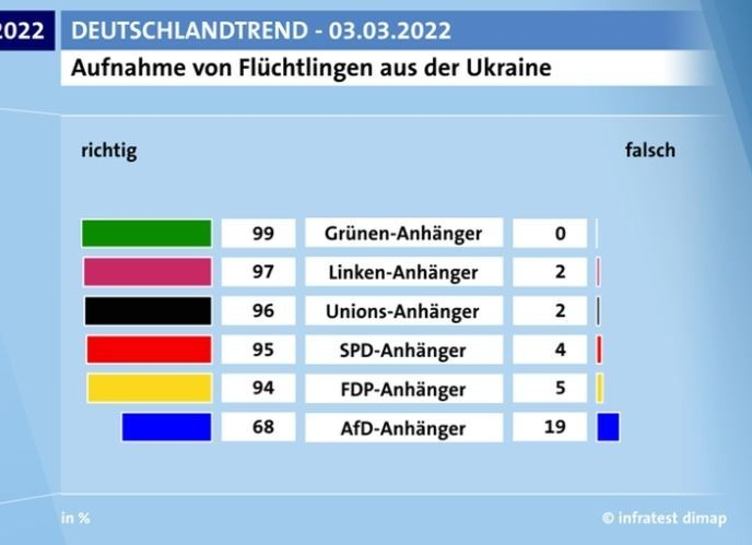 Nachdem jahrelang erzählt wurde, dass das Boot doch nun wirklich mal voll sei, ist das bei all den schrecklichen Nachrichten ein Lichtblick. Hoffentlich verstehen wir als Gesellschaft auch, dass Menschen aus anderen Ländern aus den gleichen Gründen fliehen. #standwithukraine