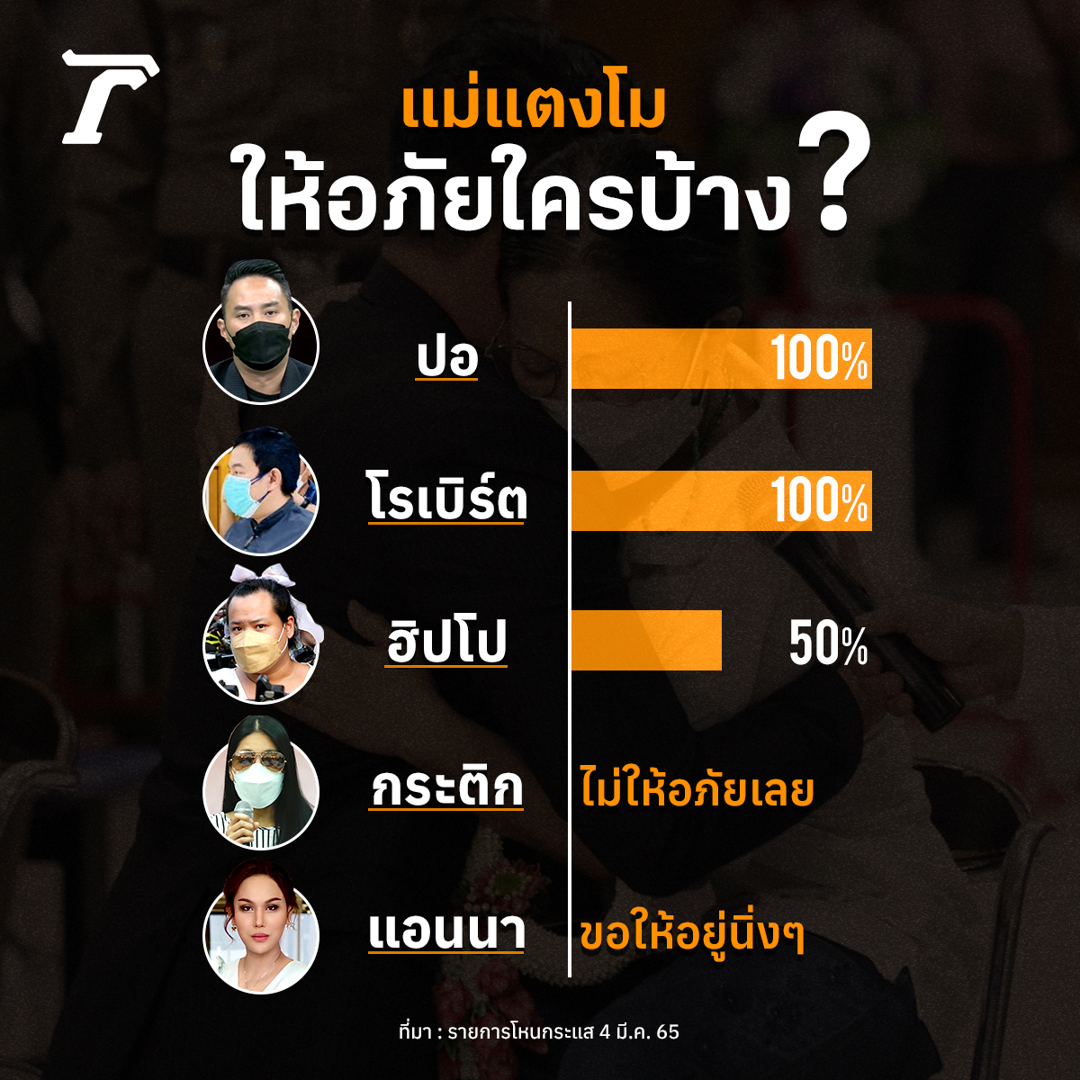 Thairath_News's tweet photo. สรุปมาให้แล้ว แม่ของ #แตงโม ให้อภัยใครบ้าง?⁣
⁣
#มีแม่เมื่อพร้อม #โหนกระแส #แตงโมนิดา #แตงโมตกเรือ #แอนนา #กระติก #ไทยรัฐออนไลน์ https://t.co/VEFpdwlMA5
