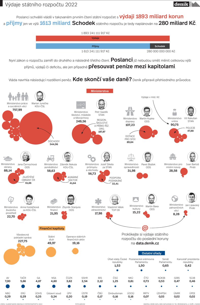 Kam zamíří vaše daně?
Skrze státní rozpočet letos proteče 1893 miliard korun. 
Proklikejte se rozpočtem, o kterém aktuálně jednají poslanci, do poslední koruny: tabsoft.co/35so9uU
(Verze před přesuny peněz v rámci rozpočtu zejména kvůli agresi Kremlu vůči Ukrajině.)