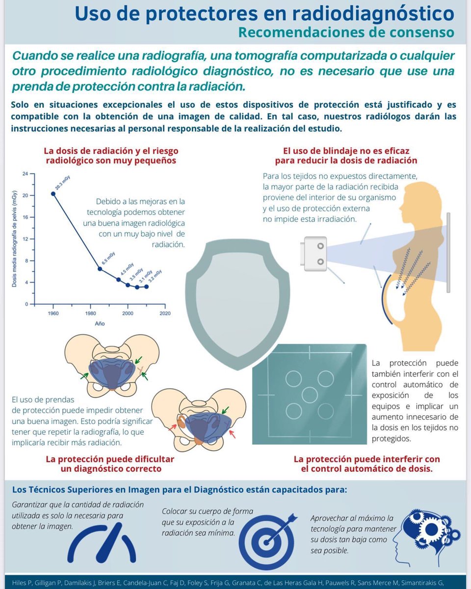 Nuevas recomendaciones de la @SEFM15 para el uso de protectores externos para pacientes en exploraciones radiológicas. ☢️

A través de este enlace (sefm.es/2022/02/28/nue…) puedes ampliar información y descargar material gráfico. Documento consensuado con sociedades cientificas.