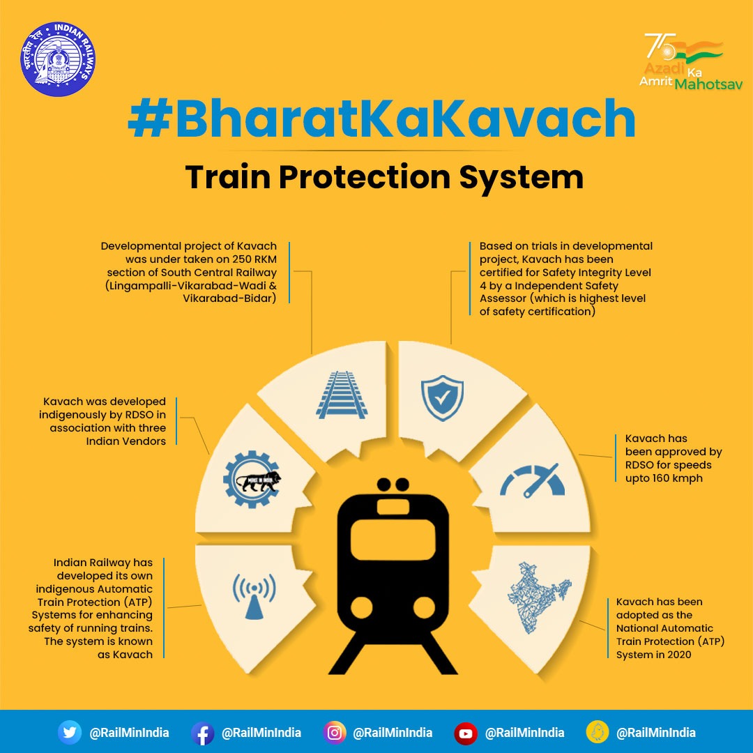 Bharat Ka Kavach!!!
AUTOMATIC TRAIN PROTECTION SYSTEM (ATP)
Kavach creates a safety envelope around trains.
#BharatKaKavach