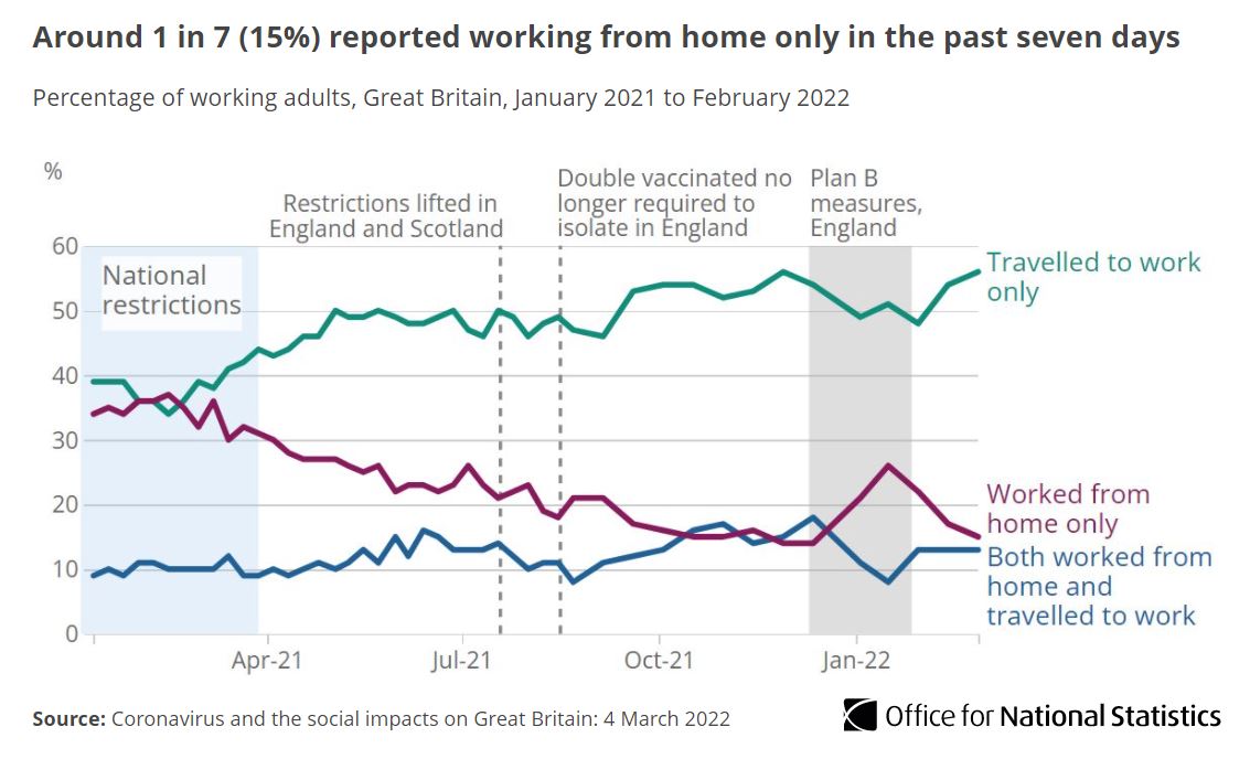 Working from home continued to decline, with

💼 15% of working adults saying they worked from home only (26% between 6 and 16 Jan 2022)
💼 56% saying they travelled to work, and
💼 13% saying they travelled to work and worked from home.