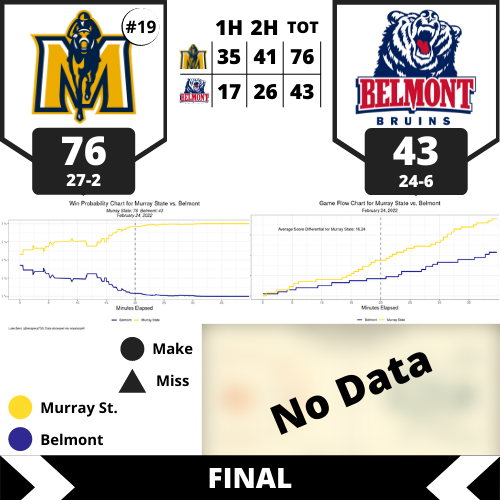 hoop_power's tweet photo. GAME RECAP:

#19 @RacersHoops 76-43 @BelmontMBB 

Murray St: 27-2 (17-0)
Belmont: 24-6 (14-3)

#MurraySt will face #SEMissouriSt on Saturday
#Belmont will play #TennesseeSt on Saturday

#StatsTwitter #OVCHoops https://t.co/iv5VerT1po