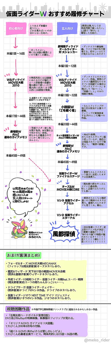 アマプラにご登録の皆様!!!!皆様に風都市民から重要なお知らせがございます。この度我らが風都の誇る最高最強バディドラマ"仮面ライダーW"がアマプラに帰ってまいりました!!カッコつけで情に厚く涙脆い探偵と人の心に疎い美貌の魔少年のバディです!!!!!!!どうですか!?!?!?!?!? 