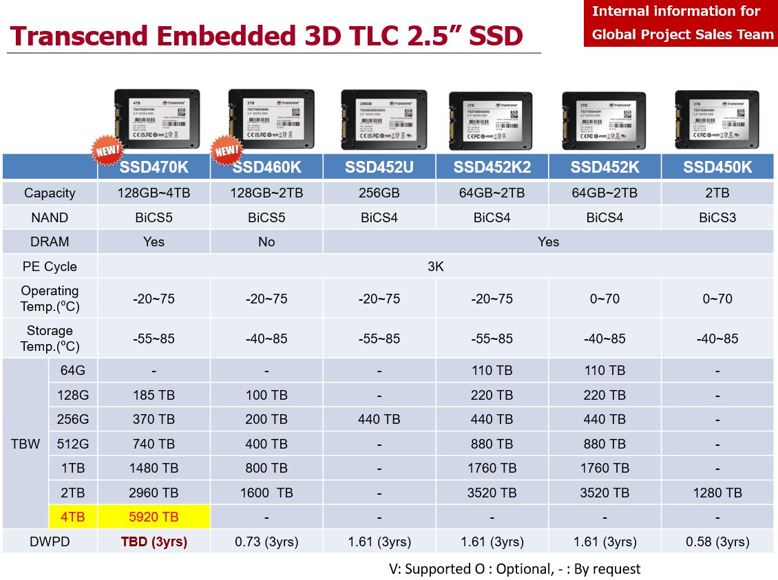 Transcend_Embed's tweet photo. 開発中の「産業用SSD 2.5" 最大容量 4TB品」のUD情報を入手
TBWは驚異の5,920TB(仮)!🤩
NVMeよりは低いですがSATAでこれは凄いですかね⁉
既に国内産業用PCメーカー様からもお引き合いをいただいていますが、大量のデータ書き込みをしたい法人様
CSまでもう少々お待ちください😉
#開発中情報 #BICS5 https://t.co/1AlQEJE07j