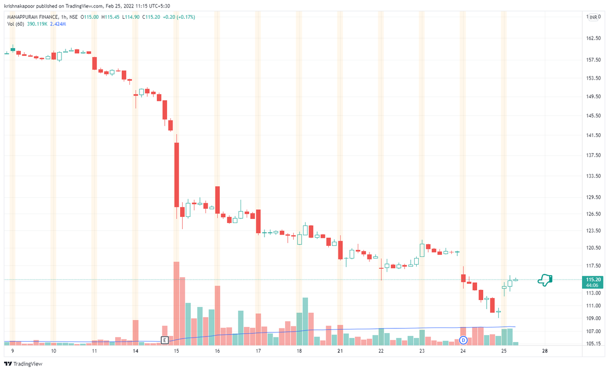 krshnkapoor's tweet image. #MANAPURRAM
This may do things today !