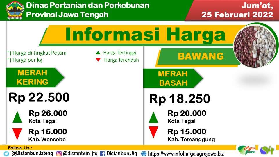 distannakjateng's tweet photo. Berikut kami sampaikan Laporan Rata-rata Sebaran Harga Komoditas Pertanian &amp; Perkebunan di tingkat petani di Jateng, Jumat,25 Februari 2022(Thread).

@ganjarpranowo
@ClpSupriyanto
@DaniHaroenbr
@mahendra_opik
@provjateng
@Bapeltan_Jtg
@thlpoptjateng
@bbtphbanyumas

#JatengGayeng https://t.co/QIAzZfE3m5