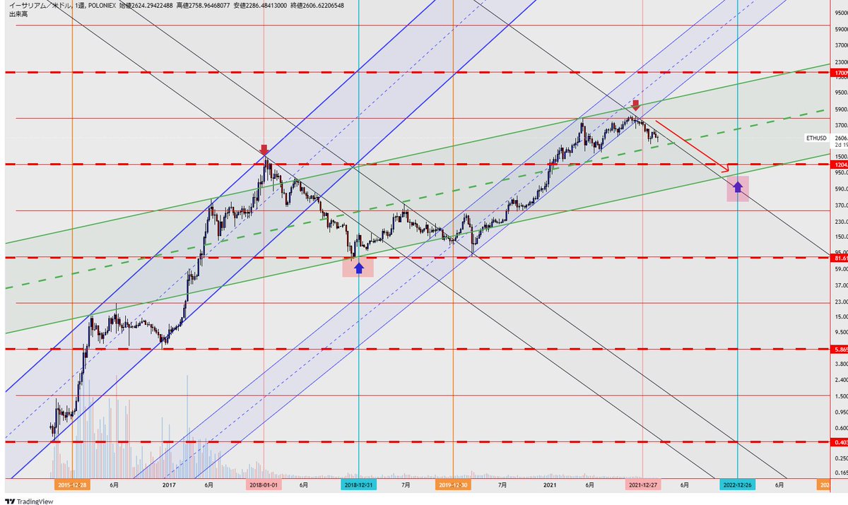 CoinHachiouji's tweet photo. イーサ週足 このラインが効いてそう #bitcoin #BTCUSD #btc #Ethereum #ETH https://t.co/HYfe0EfdgI