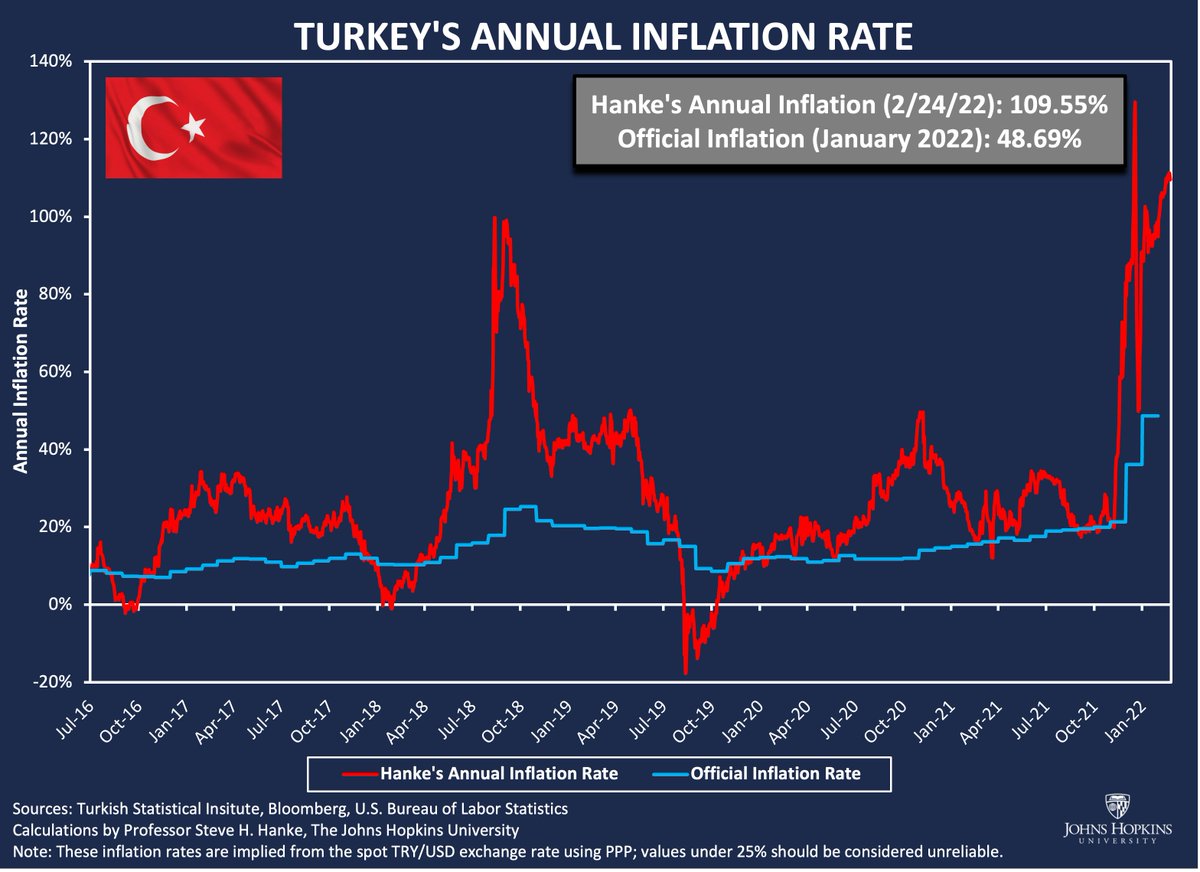 steve_hanke's tweet photo. Today, I accurately measure inflation in #Turkey at 109.55%/yr. Meanwhile, TurkStat reported Turkey's official January 2022 inflation at 48.69%/yr. TurkStat's number is a political fantasy. Just more daily dishonesty from Puppetmaster Erdogan &amp; his TurkStat puppets. https://t.co/j6mIuaxQh2