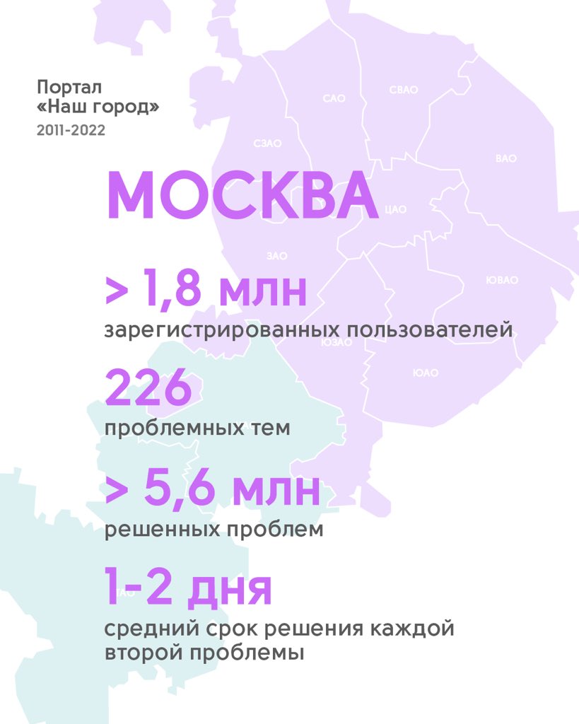 MosSobyanin's tweet photo. Эффективно управлять городом возможно только вместе и только в интересах его жителей. Для реального решения проблем горожан 10 лет назад мы запустили портал "Наш город". О планах развития проекта подробнее рассказываю в блоге: https://t.co/D0TvdU84w2 https://t.co/ce910RhLpW