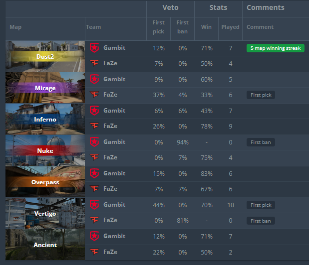 BettingsKoh's tweet photo. 25/02 - #CSGO #IEM
Game: #FaZeClan vs #GambitCSGO
Bet: ML Gambit
Map: Match
Momio: 1.67
Unidad: 1 U
#bettingpicks #apuestas #GamblingTwitter https://t.co/h6OWQt2hB6