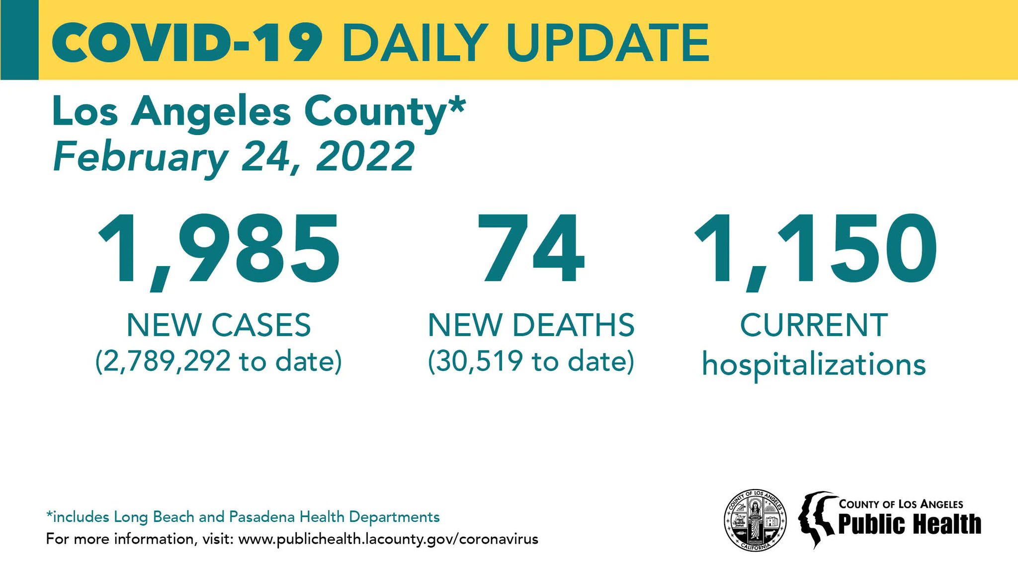 LA Public Health on Twitter: "COVID-19 Daily Update: February 24, 2022