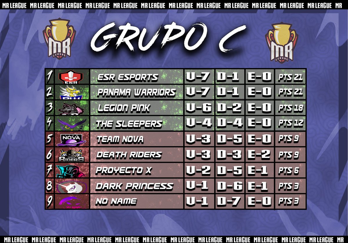 Tras culminar la Fase de grupos 
Esta es la tabla de posiciones del Grupo C

🥇 <a href="/ESR_eSport/">Empire Suisse Romande</a>
🥈 <a href="/Panamawarriors/">Panama Warriors</a>
🥉 <a href="/LegionPinkEs/">Legión Pink</a>
🏅 <a href="/TheSleepers4CR/">The Sleepers</a>
<a href="/TeamNovaLat/">Team Nova</a>
<a href="/DeathRidersGG/">Death Riders eSports</a>
@PROYECT61785132
<a href="/DarkPrincessCR/">Dark Princess CR 👑👑</a>
<a href="/TeamNoNameCR/">Team No Name™</a>

#MR_League