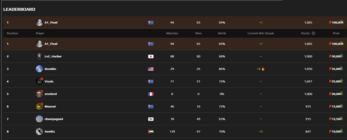A1_Pixel's tweet photo. No 1 asia ty vizsla for losing yesterday <3 It will be short lived but :) https://t.co/2lJcOcvVq8