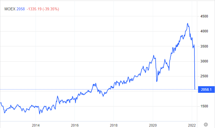 grudkev's tweet photo. The Russian stock market lost all of its gains from the past 4 years in a single day today. The Dow Jones was up 0.28%. Which shows you the sheer scale of the economic mismatch between Russia and the US &amp; EU. https://t.co/DBBzLlKb6e
