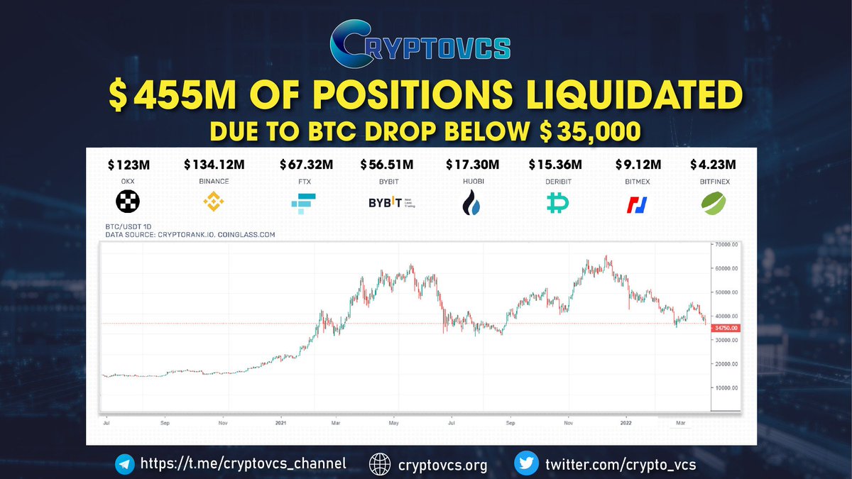 crypto_vcs's tweet photo. 😟The numbers are horrible
 $455M of Positions Gets Liquidated Due to #BTC Drop Below $35,000 
Updated February 24 https://t.co/LRgEMqYwLn