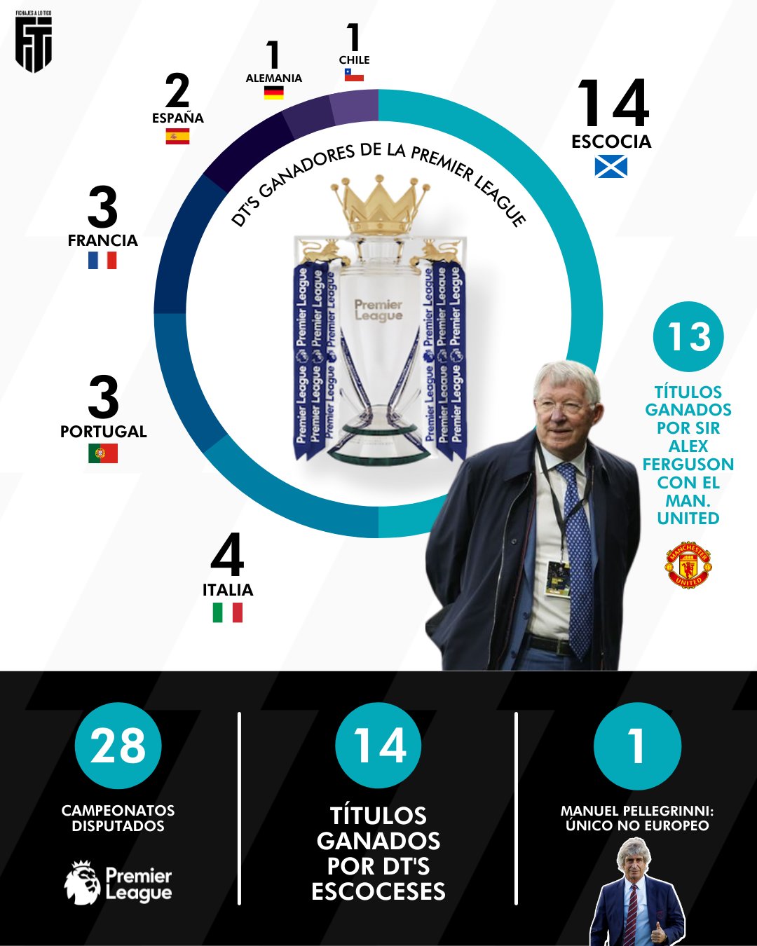 Fichajes A Lo Tico auf Twitter: „🏴󠁧󠁢󠁥󠁮󠁧󠁿 Desde su fundación en 1992, ningún entrenador inglés ha ganado la Premier League. Alex Ferguson 🏴󠁧󠁢󠁳󠁣󠁴󠁿 ha ganado casi la mitad de las