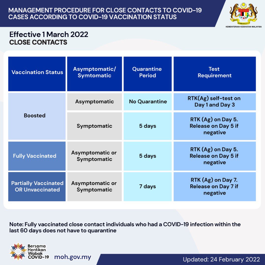 Quarantine malaysia home Malaysia reduces