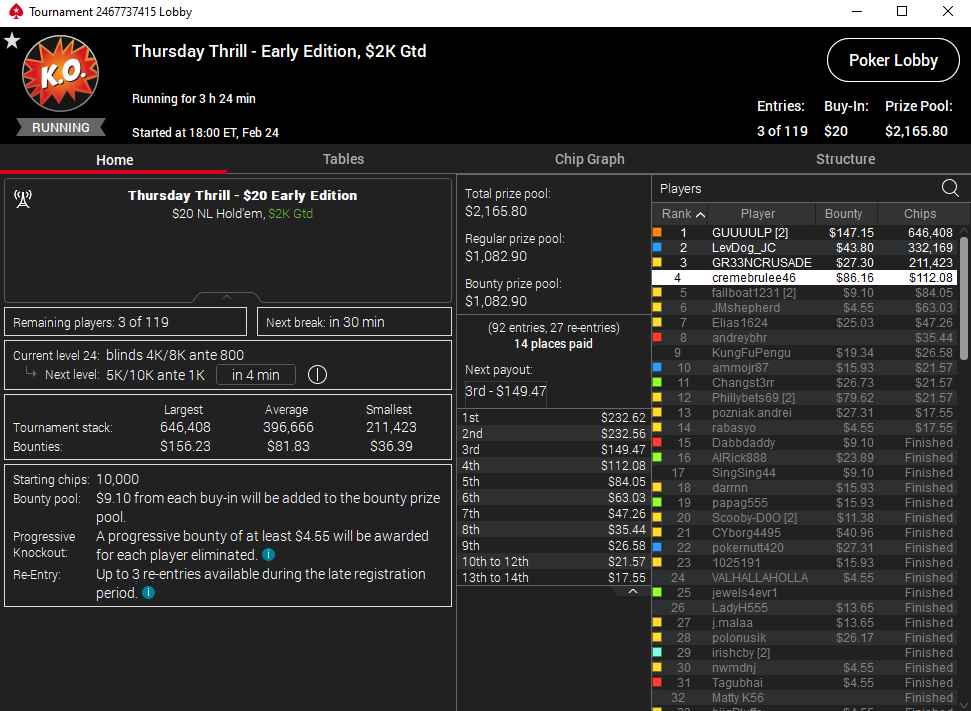 cremebrulee46's tweet photo. Made the FT of the Early Thursday Thrill on @PokerStarsUSA tonight. Came in 3rd in chips, went out 4th. AA < JJ for 95% of then cleaned up by @Bigmikey22. Still gunna take one down tonight. #FTHype #noPodium #onToTheNext https://t.co/mbeUfNojTA