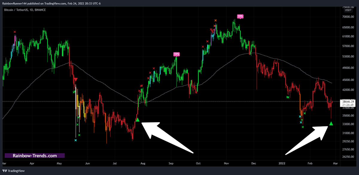 We need to talk. Sometimes the market is wild and you should sideline when you don't have a read. Problem is the Rainbow Trend algos never stop monitoring. It has been 217 DAYS since we got our last Bull Whale Print on the daily for #Bitcoin. Look what showed up today 👀👀👀👀