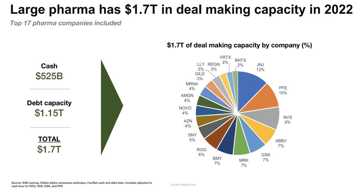 twhitfill's tweet photo. The top 17 pharma companies have $1.7 trillion in deal making capacity (cash + debt) in 2022. Let's see more M&amp;A!

(data source: SVB Leerink) https://t.co/04orUqGERI