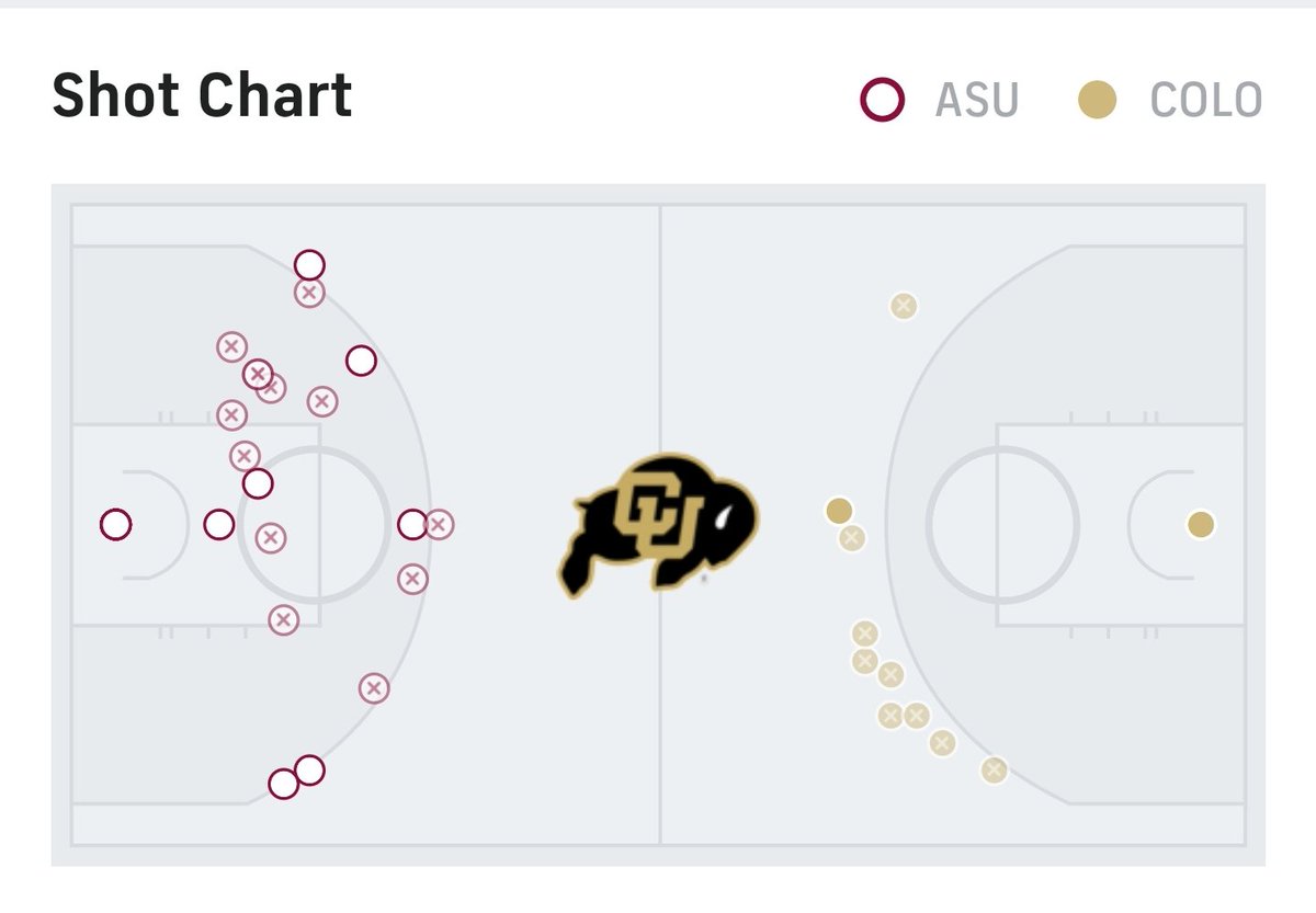 CharlieLittle11's tweet photo. Check out the Colorado #Buffaloes shot chart for the 1st half. 1 attempt inside the 3 point line. Wow. https://t.co/ZF5sS2x0ee