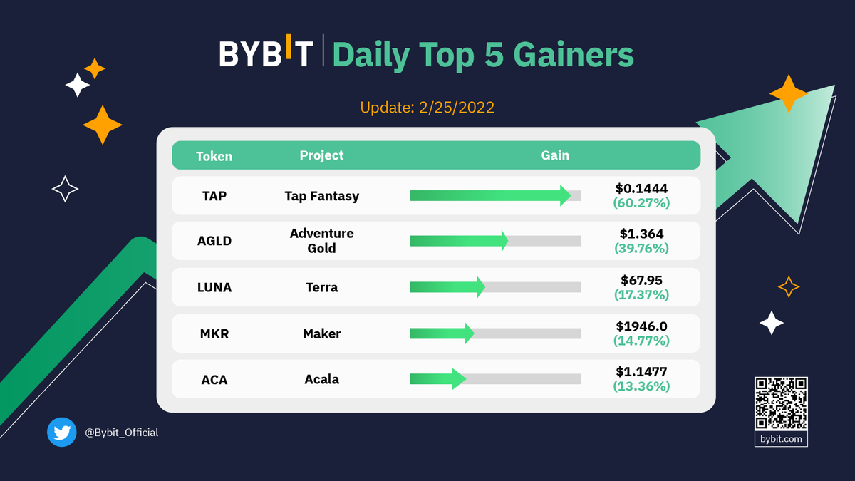Bybit_Official's tweet photo. Daily Top 5 Gainers on #Bybit

🥇 $TAP +60.27% @tapfantasy2021 
🥈 $AGLD +39.76% @lootproject 
🥉 $LUNA +17.37% @terra_money 

👏 Followed by $MKR @MakerDAO and $ACA @AcalaNetwork 

👉🏻 Trade now: https://t.co/NXhF3ki61M https://t.co/YjSmjyjuFU