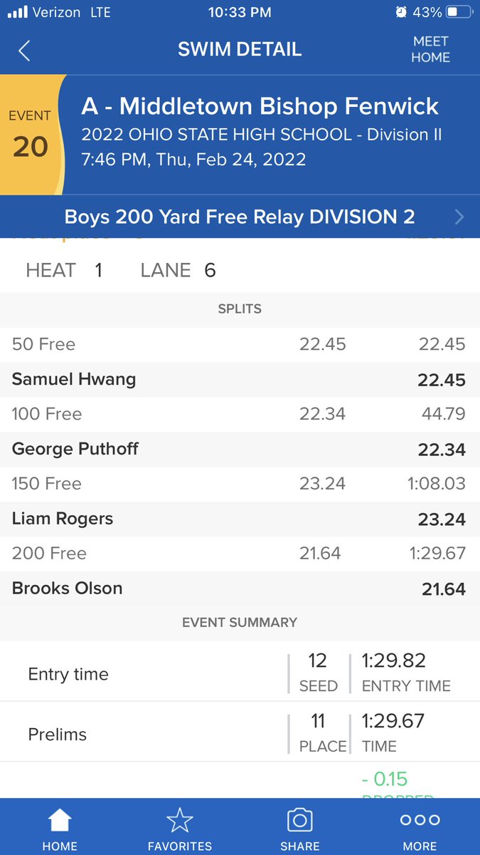 200 Free shave time and moved up to the 11th position for finals. Great swim Sam, George, Liam, and Brooks!
