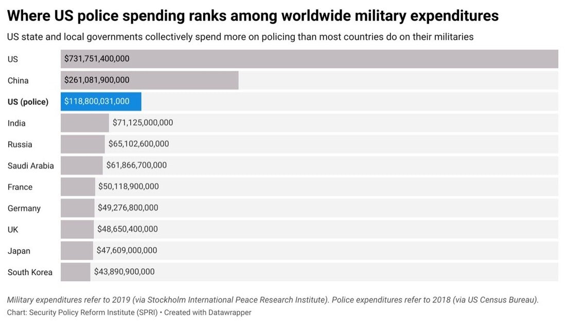SJ_Kamikaze's tweet photo. @JoshuaPotash The US police budgets rank as the 3rd largest military budget globally
Politicians will push for even more, we incarcerate the most ppl, spend the most on police...if we are truly seeing crime on the rise, then clearly police are not viable solutions for safe communities https://t.co/q9SfKF3a5P